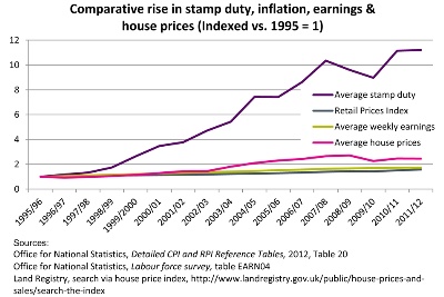 Inside Housing Home Rising stamp duty stifling the housing